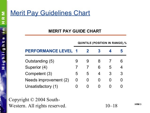 Merit pay essay